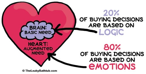 20% of buying decisions are based on logic [brain: basic need]... 80% of buying decisions are based on emotions [heart: augmented need]