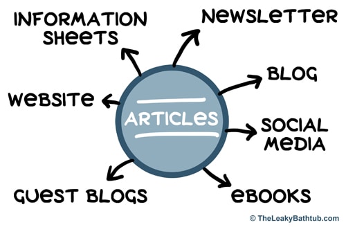 Article writing is a smart marketing tool, because you can use the one article in so many different ways.