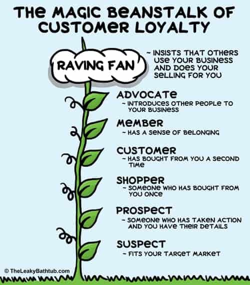 The key to customer retention is to get clients to climb the magic beanstalk of customer loyalty.