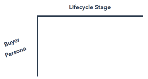 Buyer persona and lifecycle stage