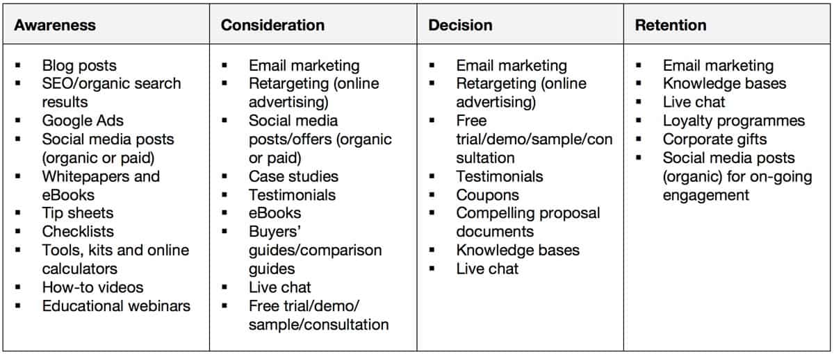 Here are some of the marketing channels for each stage of the buying cycle