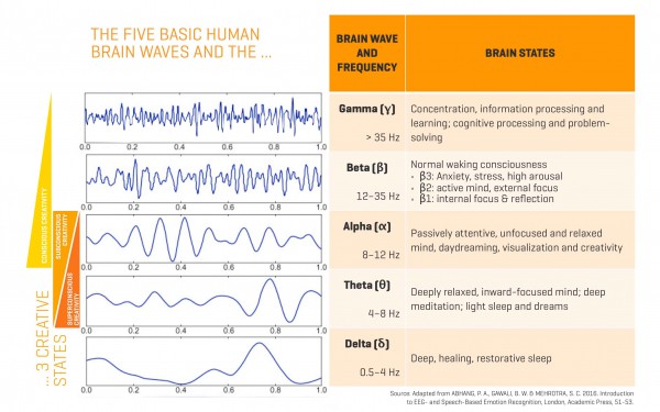 Brain waves